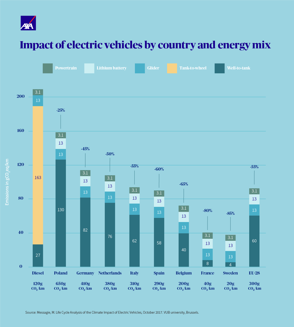 The environmental impact of electric cars